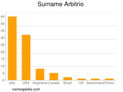 Familiennamen Arbitrio