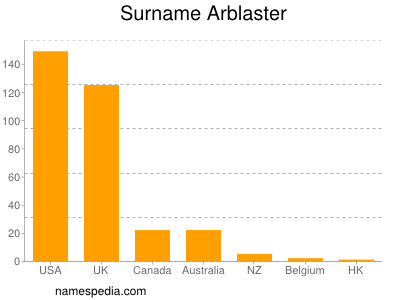 nom Arblaster