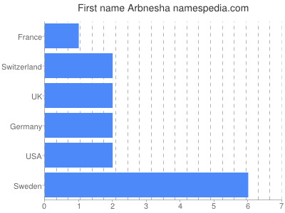Vornamen Arbnesha