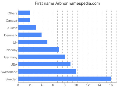 Given name Arbnor