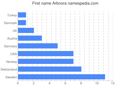 Given name Arbnora