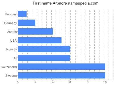 Vornamen Arbnore