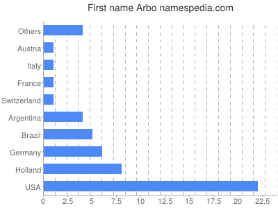 Given name Arbo