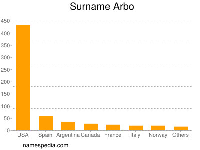 Familiennamen Arbo