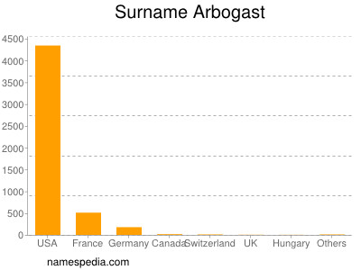 Surname Arbogast