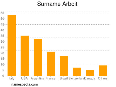 Familiennamen Arboit