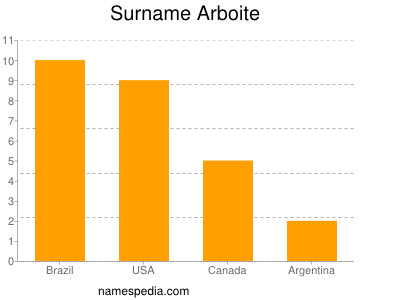 Familiennamen Arboite