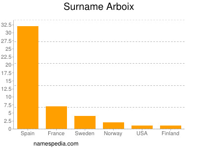 Familiennamen Arboix