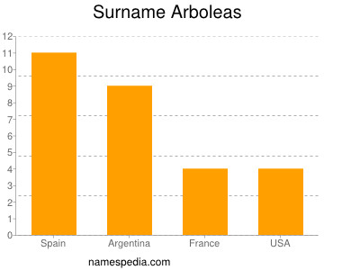 Familiennamen Arboleas