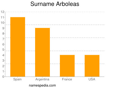 nom Arboleas