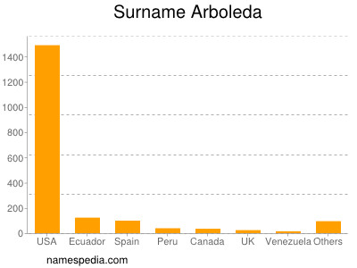 Familiennamen Arboleda