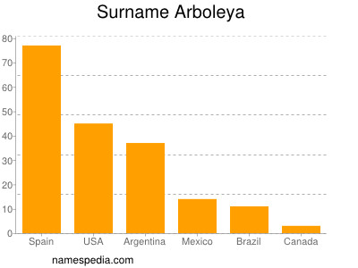 Familiennamen Arboleya