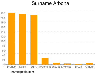 Familiennamen Arbona