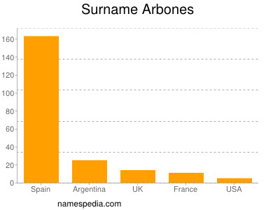 Familiennamen Arbones