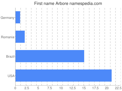 prenom Arbore