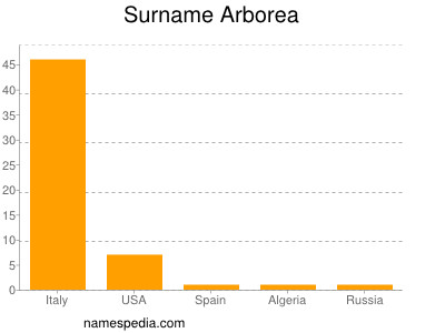 Familiennamen Arborea