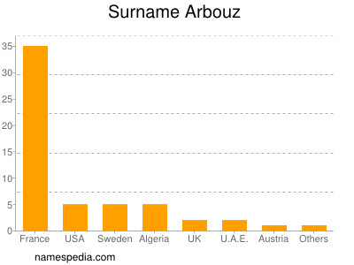 Familiennamen Arbouz