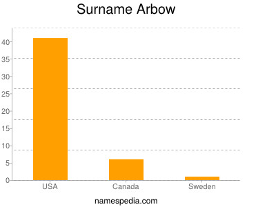 Familiennamen Arbow