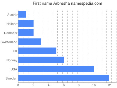 prenom Arbresha