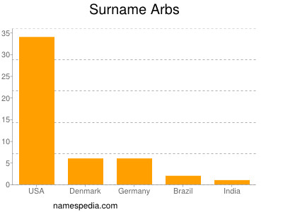 Surname Arbs