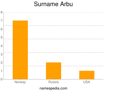 Familiennamen Arbu