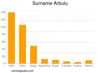 nom Arbulu