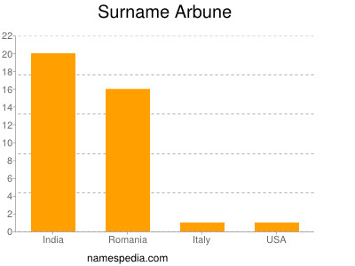 Familiennamen Arbune