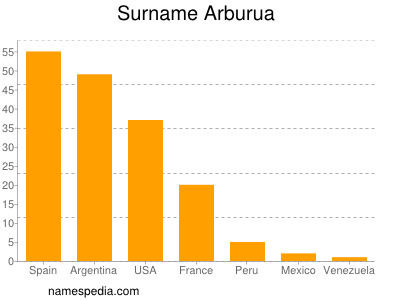 Surname Arburua