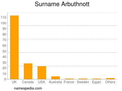 Familiennamen Arbuthnott