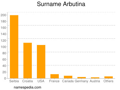 Surname Arbutina