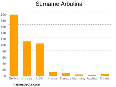 Familiennamen Arbutina