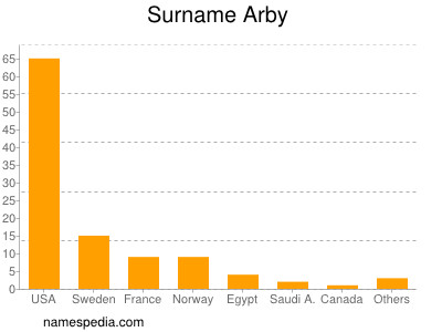 Surname Arby