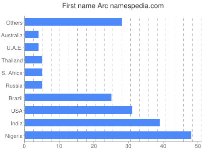 Given name Arc