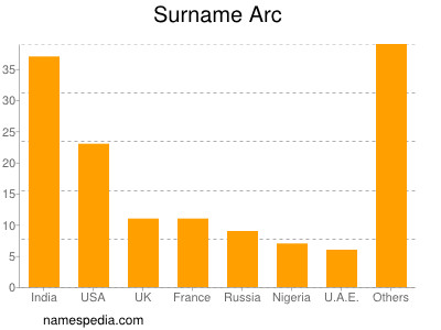 Surname Arc