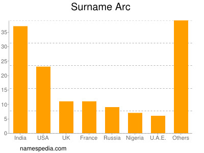 Familiennamen Arc