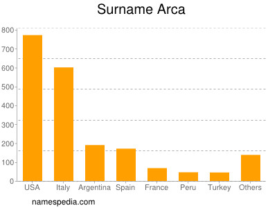 Familiennamen Arca