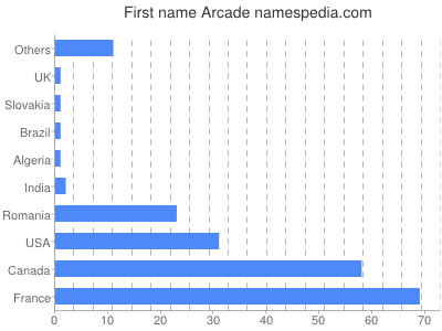 Given name Arcade