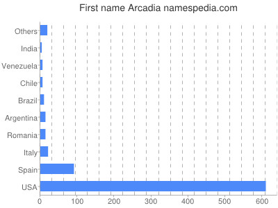 prenom Arcadia