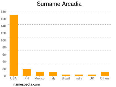 nom Arcadia