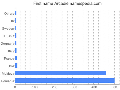 prenom Arcadie