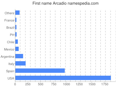 Vornamen Arcadio
