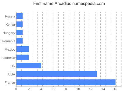 Vornamen Arcadius