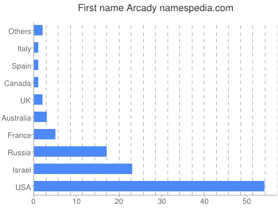 prenom Arcady