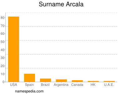 Surname Arcala