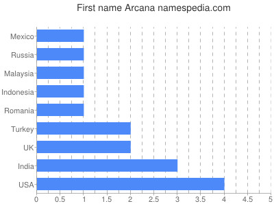 Vornamen Arcana
