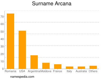 Familiennamen Arcana
