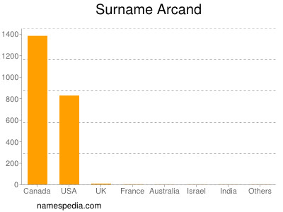 Familiennamen Arcand