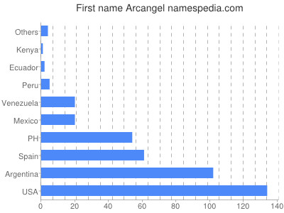 Given name Arcangel