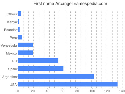 Given name Arcangel