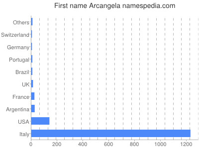 prenom Arcangela